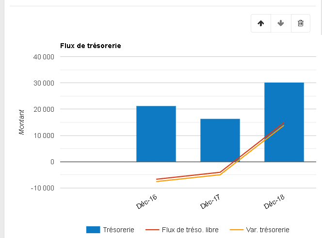 l'utilisation d'un graphique de ventes pour illustrer la croissance sur une période de 2 ans