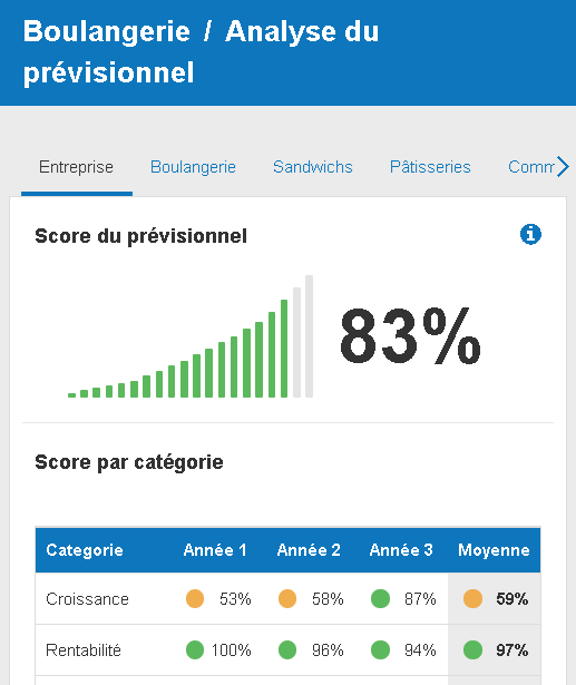tableau d'analyse du prévisionnel dans The Business Plan Shop