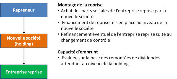 schéma reprise d'entreprise avec holding