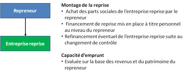 schéma reprise d'entreprise avec holding
