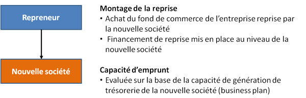schéma reprise fond de commerce