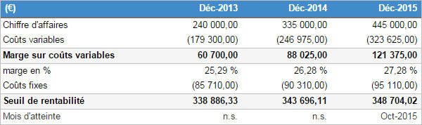 seuil de rentabilité