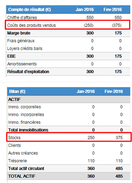 états financiers