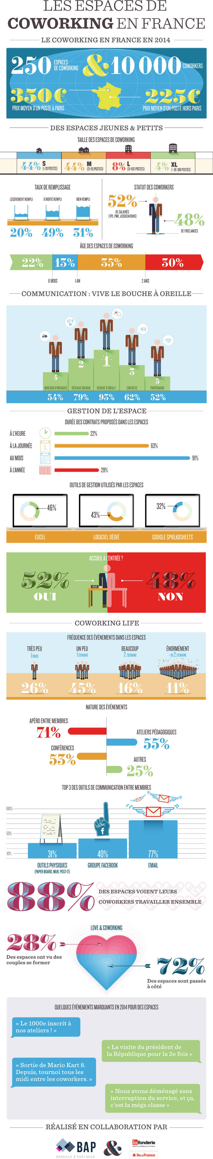 étude de marché espace de coworking